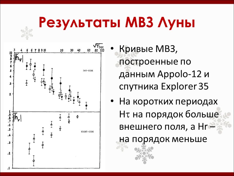 Результаты МВЗ Луны Кривые МВЗ, построенные по данным Appolo-12 и спутника Explorer 35 На